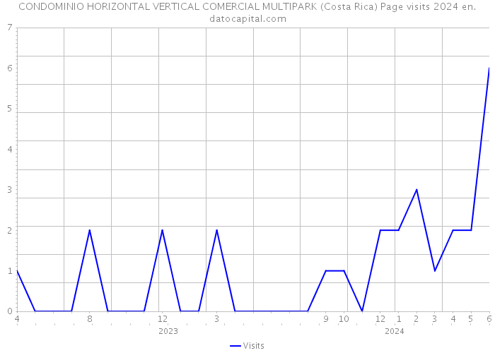 CONDOMINIO HORIZONTAL VERTICAL COMERCIAL MULTIPARK (Costa Rica) Page visits 2024 