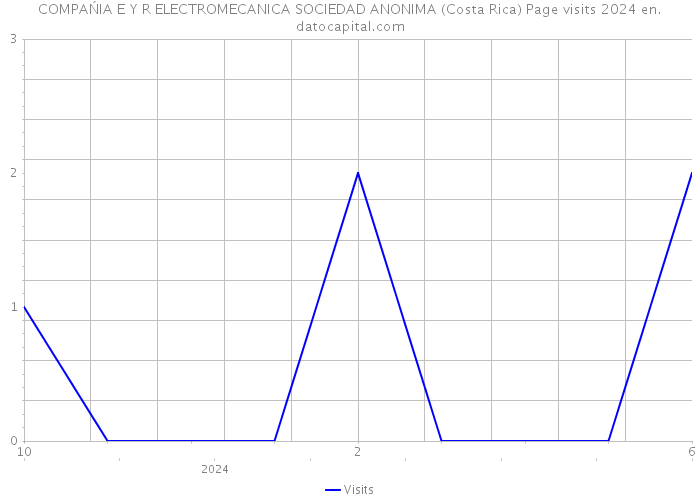 COMPAŃIA E Y R ELECTROMECANICA SOCIEDAD ANONIMA (Costa Rica) Page visits 2024 