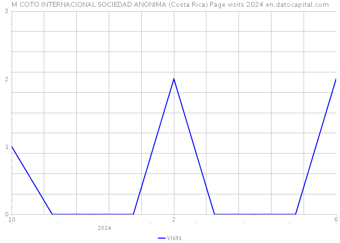 M COTO INTERNACIONAL SOCIEDAD ANONIMA (Costa Rica) Page visits 2024 