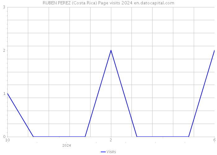 RUBEN PEREZ (Costa Rica) Page visits 2024 