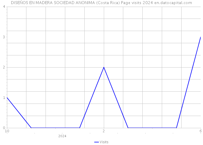 DISEŃOS EN MADERA SOCIEDAD ANONIMA (Costa Rica) Page visits 2024 