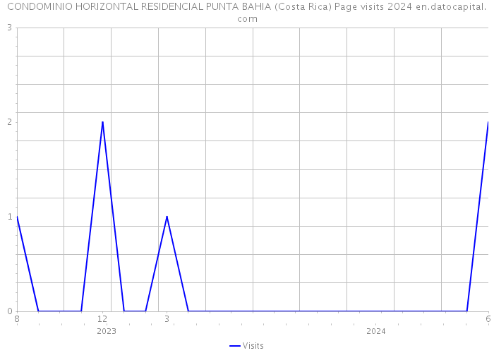 CONDOMINIO HORIZONTAL RESIDENCIAL PUNTA BAHIA (Costa Rica) Page visits 2024 