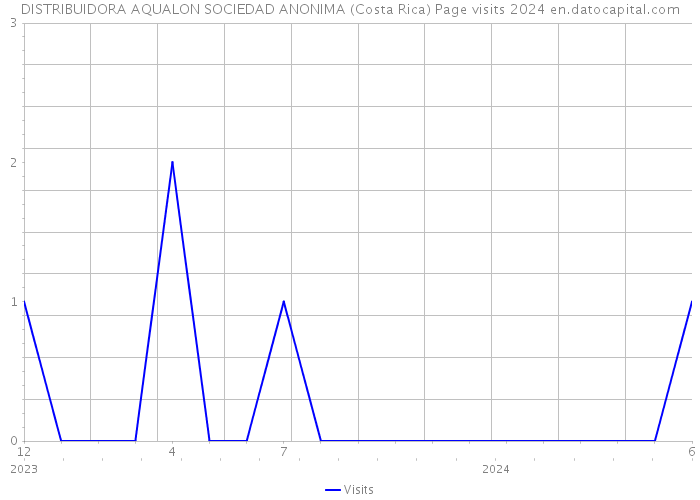 DISTRIBUIDORA AQUALON SOCIEDAD ANONIMA (Costa Rica) Page visits 2024 