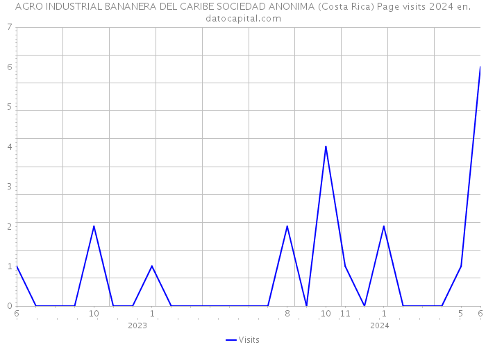 AGRO INDUSTRIAL BANANERA DEL CARIBE SOCIEDAD ANONIMA (Costa Rica) Page visits 2024 