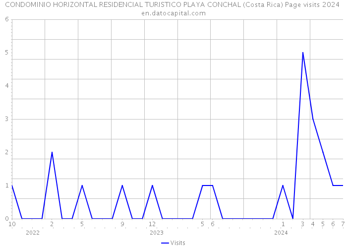 CONDOMINIO HORIZONTAL RESIDENCIAL TURISTICO PLAYA CONCHAL (Costa Rica) Page visits 2024 