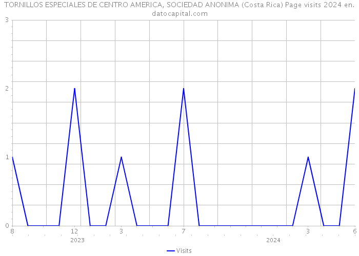 TORNILLOS ESPECIALES DE CENTRO AMERICA, SOCIEDAD ANONIMA (Costa Rica) Page visits 2024 