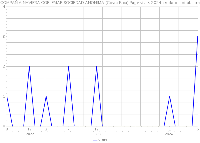 COMPAŃIA NAVIERA COFLEMAR SOCIEDAD ANONIMA (Costa Rica) Page visits 2024 