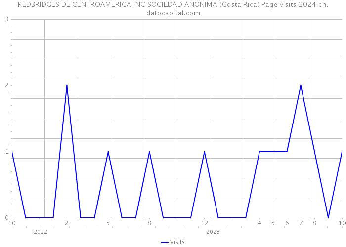 REDBRIDGES DE CENTROAMERICA INC SOCIEDAD ANONIMA (Costa Rica) Page visits 2024 