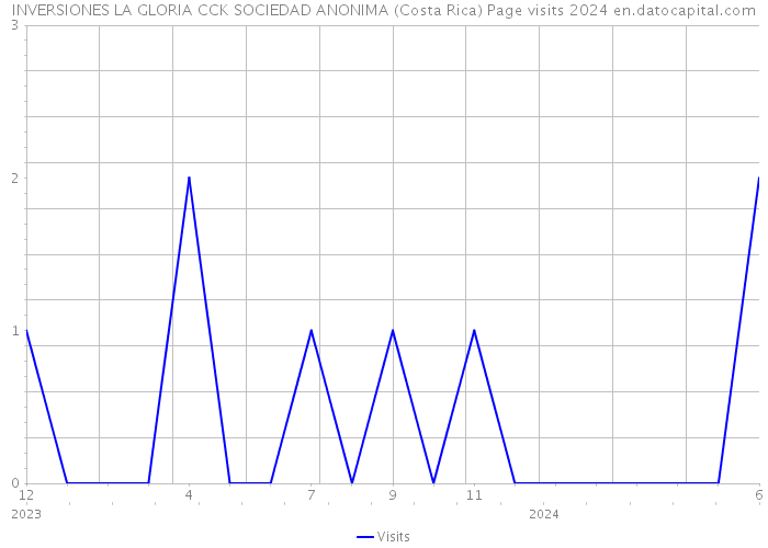 INVERSIONES LA GLORIA CCK SOCIEDAD ANONIMA (Costa Rica) Page visits 2024 