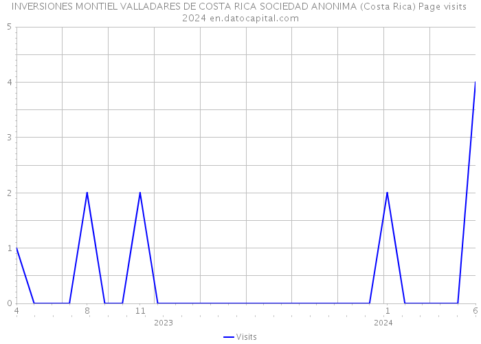 INVERSIONES MONTIEL VALLADARES DE COSTA RICA SOCIEDAD ANONIMA (Costa Rica) Page visits 2024 