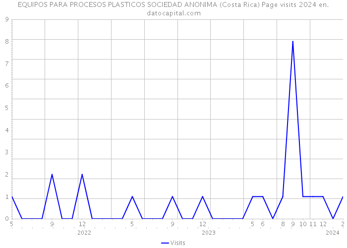 EQUIPOS PARA PROCESOS PLASTICOS SOCIEDAD ANONIMA (Costa Rica) Page visits 2024 