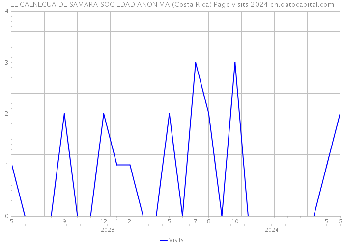 EL CALNEGUA DE SAMARA SOCIEDAD ANONIMA (Costa Rica) Page visits 2024 