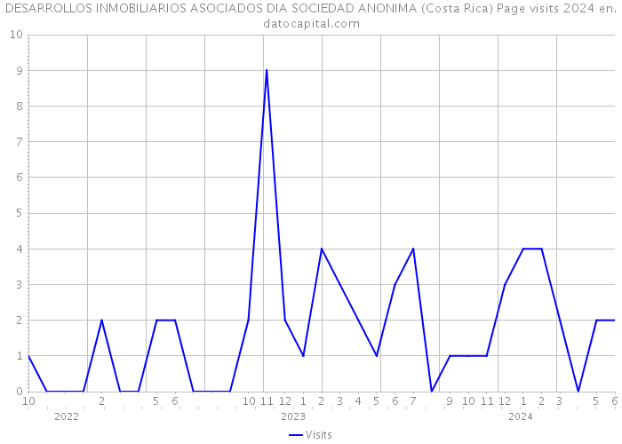 DESARROLLOS INMOBILIARIOS ASOCIADOS DIA SOCIEDAD ANONIMA (Costa Rica) Page visits 2024 