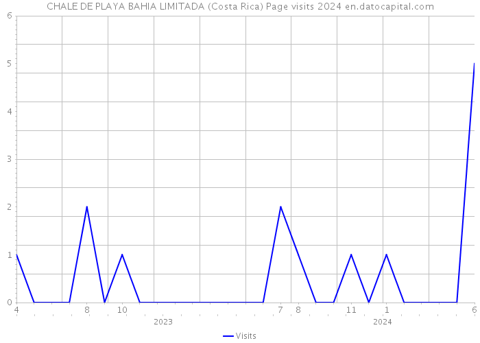 CHALE DE PLAYA BAHIA LIMITADA (Costa Rica) Page visits 2024 