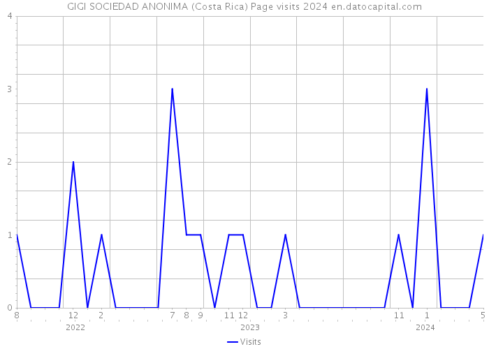 GIGI SOCIEDAD ANONIMA (Costa Rica) Page visits 2024 