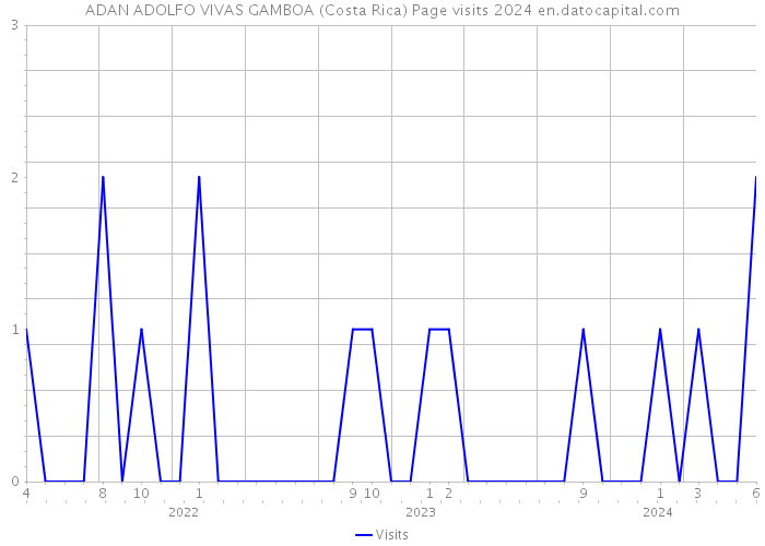 ADAN ADOLFO VIVAS GAMBOA (Costa Rica) Page visits 2024 