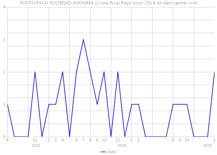 PUNTO PAGO SOCIEDAD ANONIMA (Costa Rica) Page visits 2024 