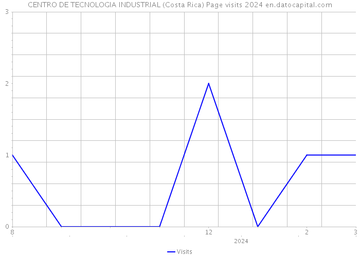 CENTRO DE TECNOLOGIA INDUSTRIAL (Costa Rica) Page visits 2024 