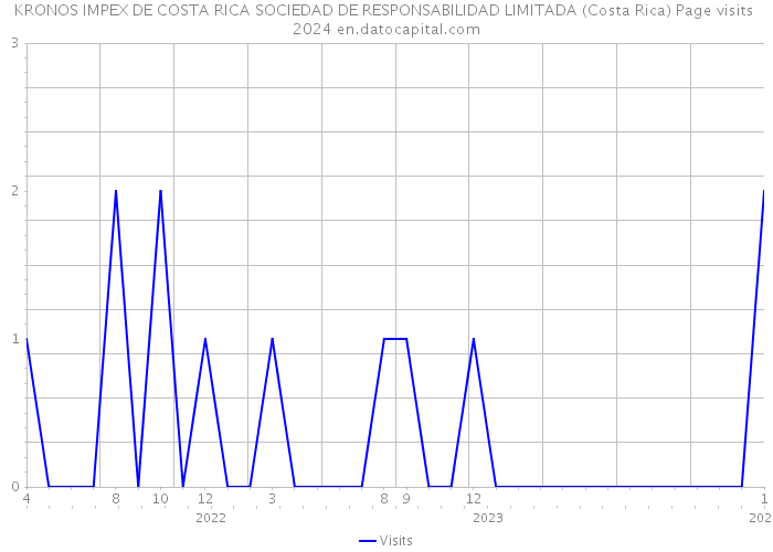 KRONOS IMPEX DE COSTA RICA SOCIEDAD DE RESPONSABILIDAD LIMITADA (Costa Rica) Page visits 2024 