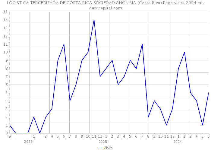 LOGISTICA TERCERIZADA DE COSTA RICA SOCIEDAD ANONIMA (Costa Rica) Page visits 2024 