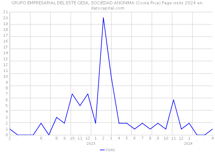GRUPO EMPRESARIAL DEL ESTE GESA, SOCIEDAD ANONIMA (Costa Rica) Page visits 2024 
