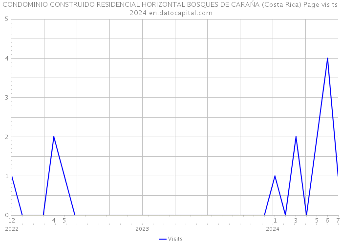 CONDOMINIO CONSTRUIDO RESIDENCIAL HORIZONTAL BOSQUES DE CARAŃA (Costa Rica) Page visits 2024 