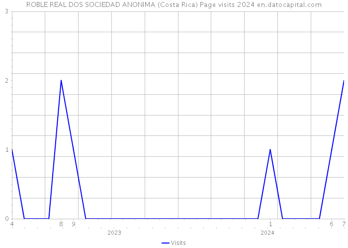 ROBLE REAL DOS SOCIEDAD ANONIMA (Costa Rica) Page visits 2024 