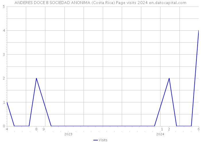 ANDERES DOCE B SOCIEDAD ANONIMA (Costa Rica) Page visits 2024 