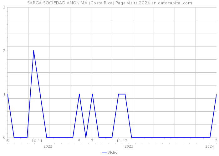 SARGA SOCIEDAD ANONIMA (Costa Rica) Page visits 2024 