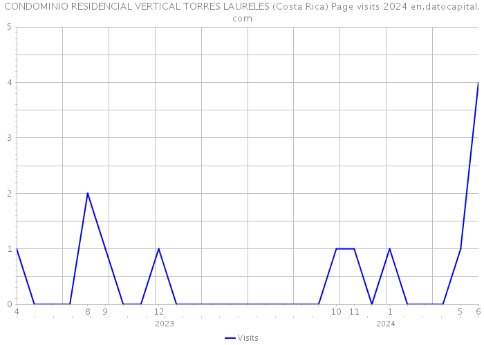 CONDOMINIO RESIDENCIAL VERTICAL TORRES LAURELES (Costa Rica) Page visits 2024 