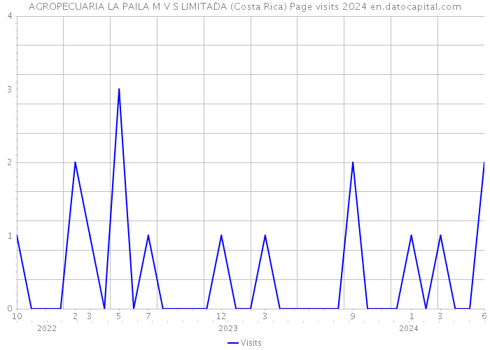 AGROPECUARIA LA PAILA M V S LIMITADA (Costa Rica) Page visits 2024 