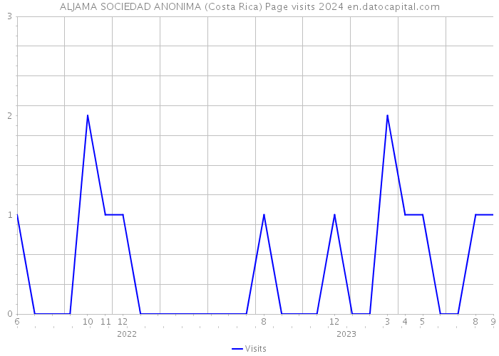 ALJAMA SOCIEDAD ANONIMA (Costa Rica) Page visits 2024 