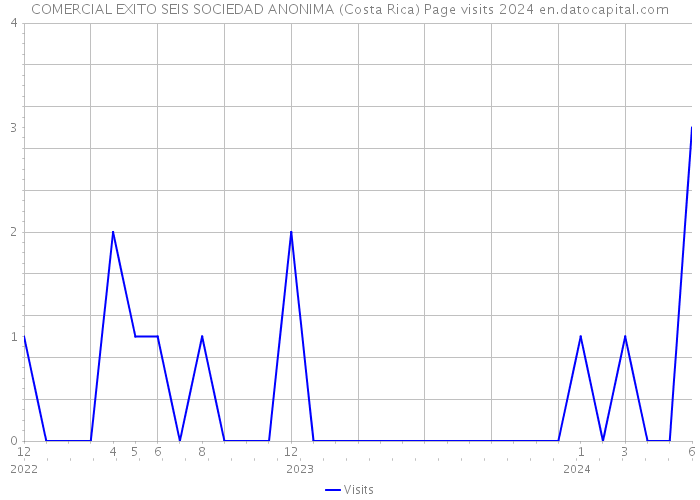 COMERCIAL EXITO SEIS SOCIEDAD ANONIMA (Costa Rica) Page visits 2024 