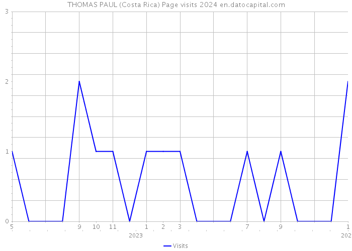 THOMAS PAUL (Costa Rica) Page visits 2024 