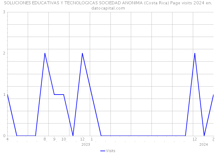 SOLUCIONES EDUCATIVAS Y TECNOLOGICAS SOCIEDAD ANONIMA (Costa Rica) Page visits 2024 