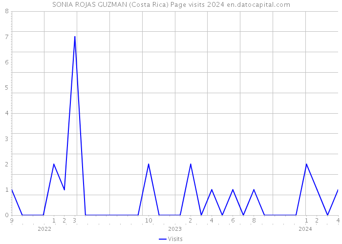 SONIA ROJAS GUZMAN (Costa Rica) Page visits 2024 