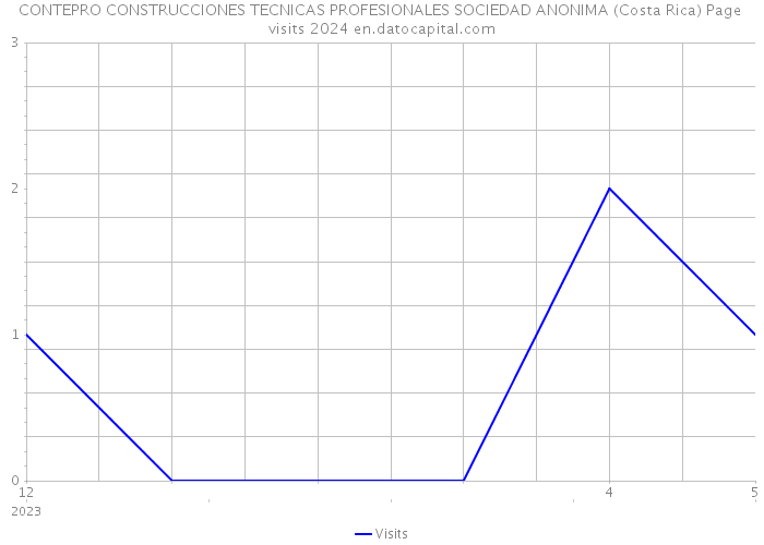 CONTEPRO CONSTRUCCIONES TECNICAS PROFESIONALES SOCIEDAD ANONIMA (Costa Rica) Page visits 2024 