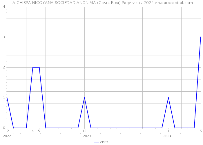 LA CHISPA NICOYANA SOCIEDAD ANONIMA (Costa Rica) Page visits 2024 