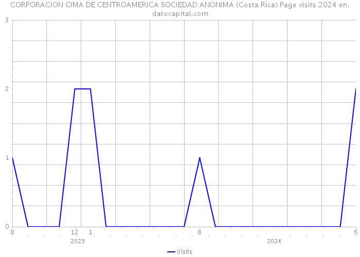 CORPORACION CIMA DE CENTROAMERICA SOCIEDAD ANONIMA (Costa Rica) Page visits 2024 