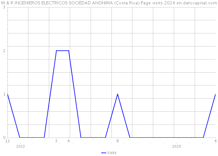 M & R INGENIEROS ELECTRICOS SOCIEDAD ANONIMA (Costa Rica) Page visits 2024 