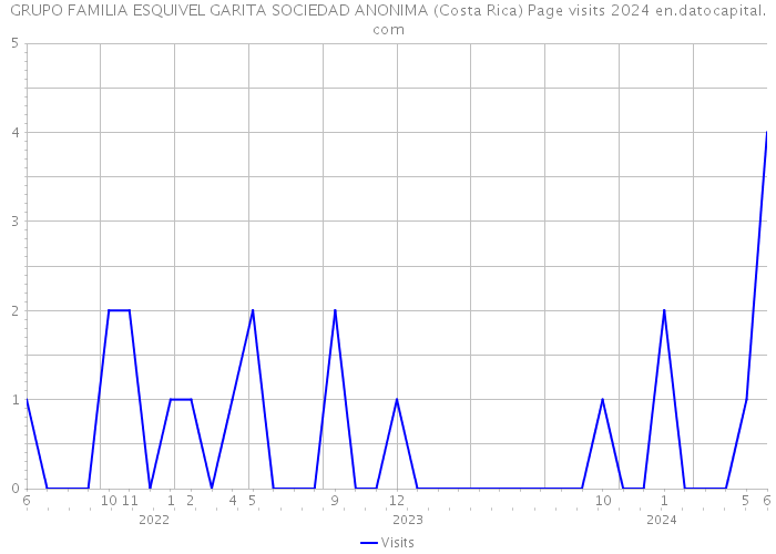 GRUPO FAMILIA ESQUIVEL GARITA SOCIEDAD ANONIMA (Costa Rica) Page visits 2024 