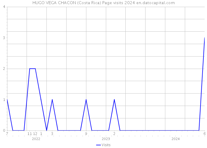 HUGO VEGA CHACON (Costa Rica) Page visits 2024 