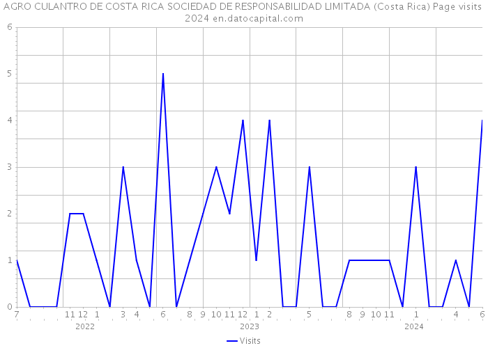 AGRO CULANTRO DE COSTA RICA SOCIEDAD DE RESPONSABILIDAD LIMITADA (Costa Rica) Page visits 2024 