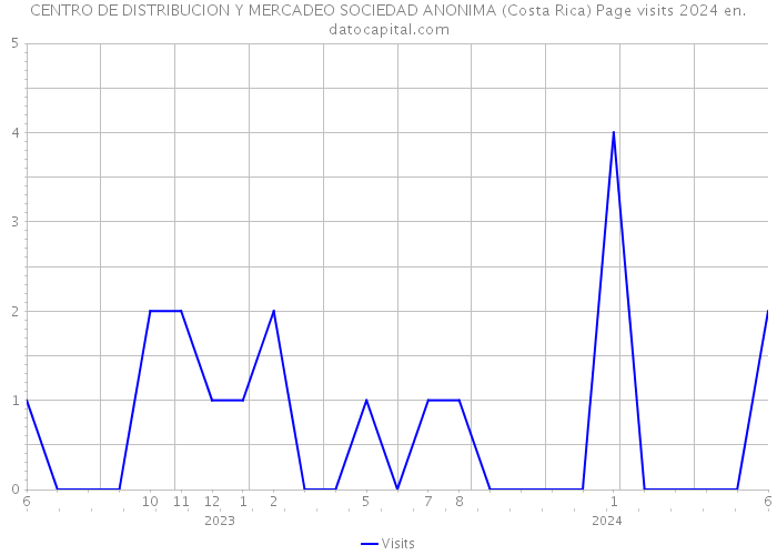 CENTRO DE DISTRIBUCION Y MERCADEO SOCIEDAD ANONIMA (Costa Rica) Page visits 2024 