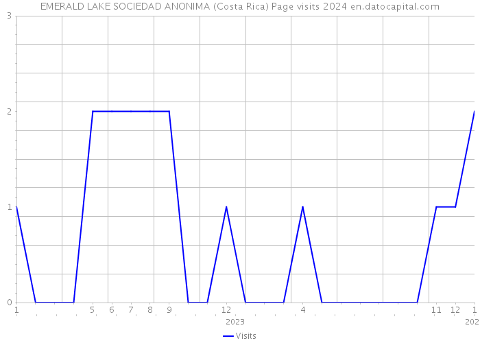 EMERALD LAKE SOCIEDAD ANONIMA (Costa Rica) Page visits 2024 
