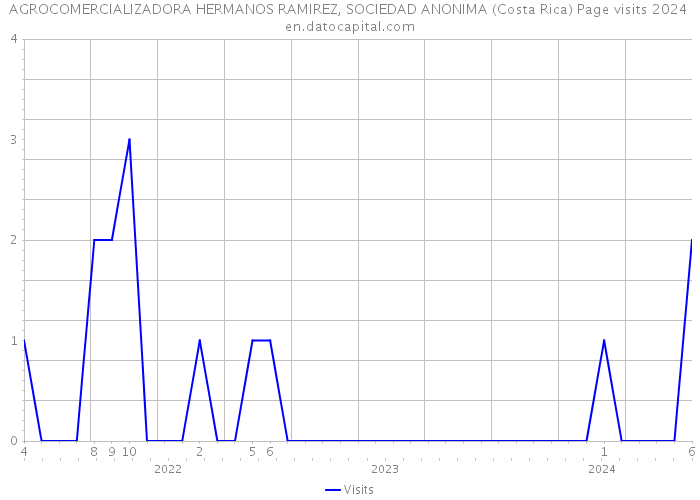 AGROCOMERCIALIZADORA HERMANOS RAMIREZ, SOCIEDAD ANONIMA (Costa Rica) Page visits 2024 