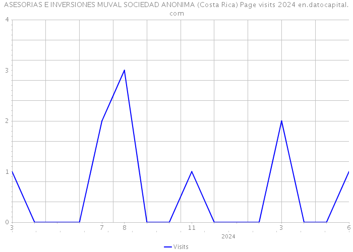 ASESORIAS E INVERSIONES MUVAL SOCIEDAD ANONIMA (Costa Rica) Page visits 2024 