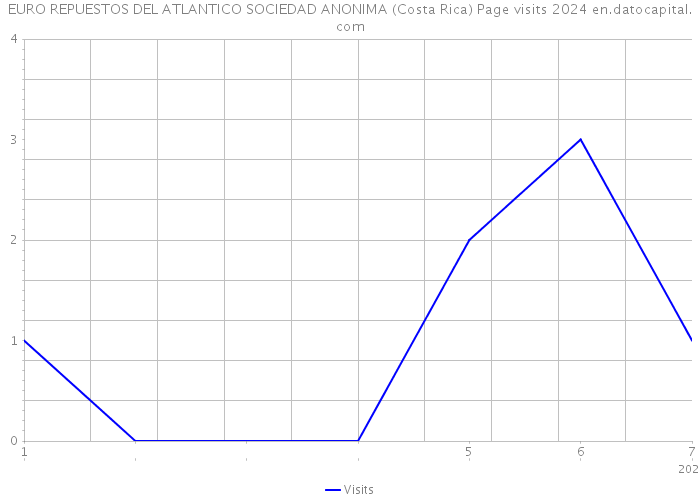 EURO REPUESTOS DEL ATLANTICO SOCIEDAD ANONIMA (Costa Rica) Page visits 2024 