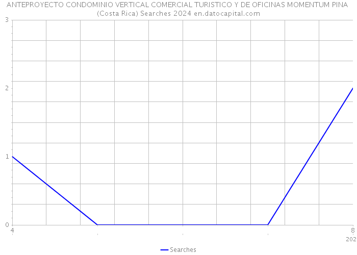 ANTEPROYECTO CONDOMINIO VERTICAL COMERCIAL TURISTICO Y DE OFICINAS MOMENTUM PINA (Costa Rica) Searches 2024 