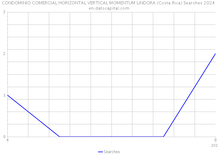 CONDOMINIO COMERCIAL HORIZONTAL VERTICAL MOMENTUM LINDORA (Costa Rica) Searches 2024 